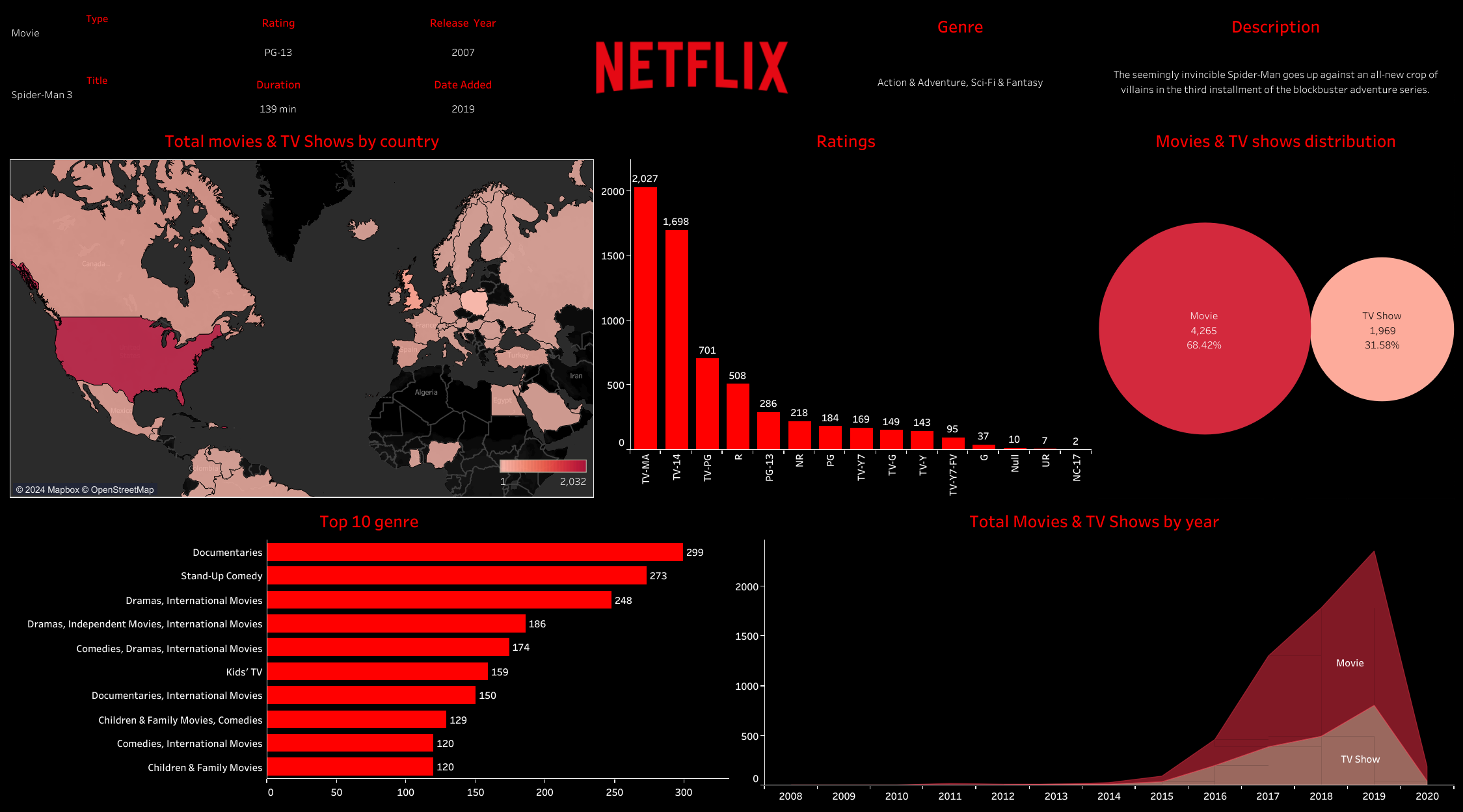 Netflix Dashboard Picture